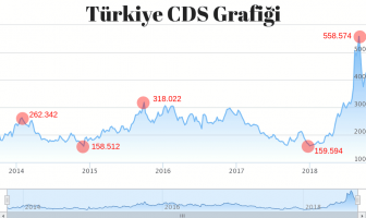 Türkiye CDS Trafiği
