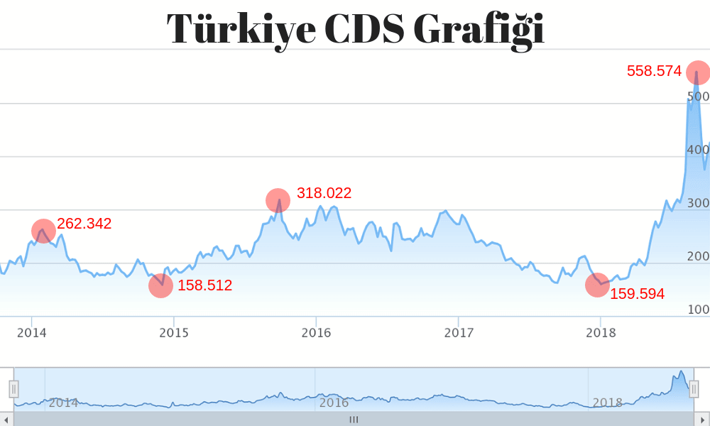 Türkiye CDS Trafiği
